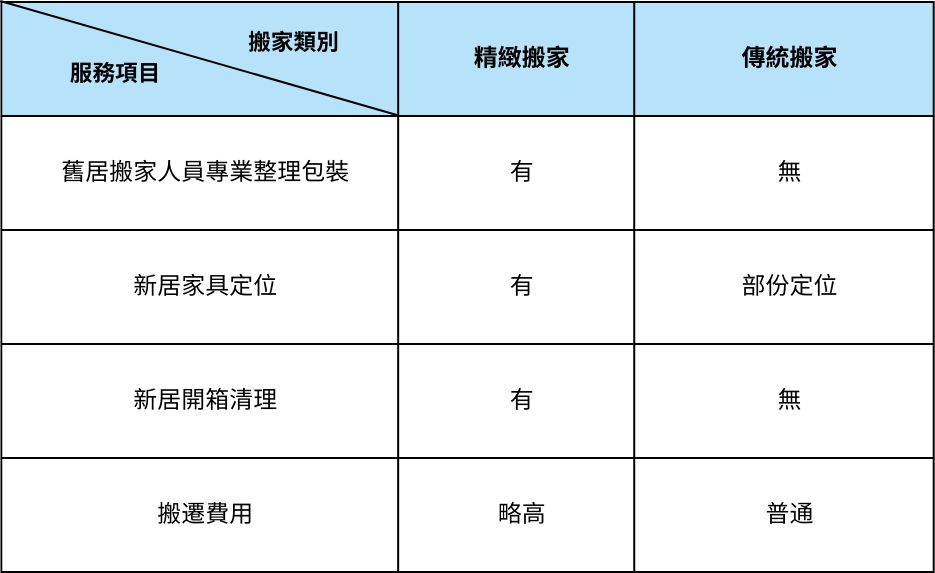 精緻搬家推薦｜值不值得選擇的6大理由｜群翔精緻搬家